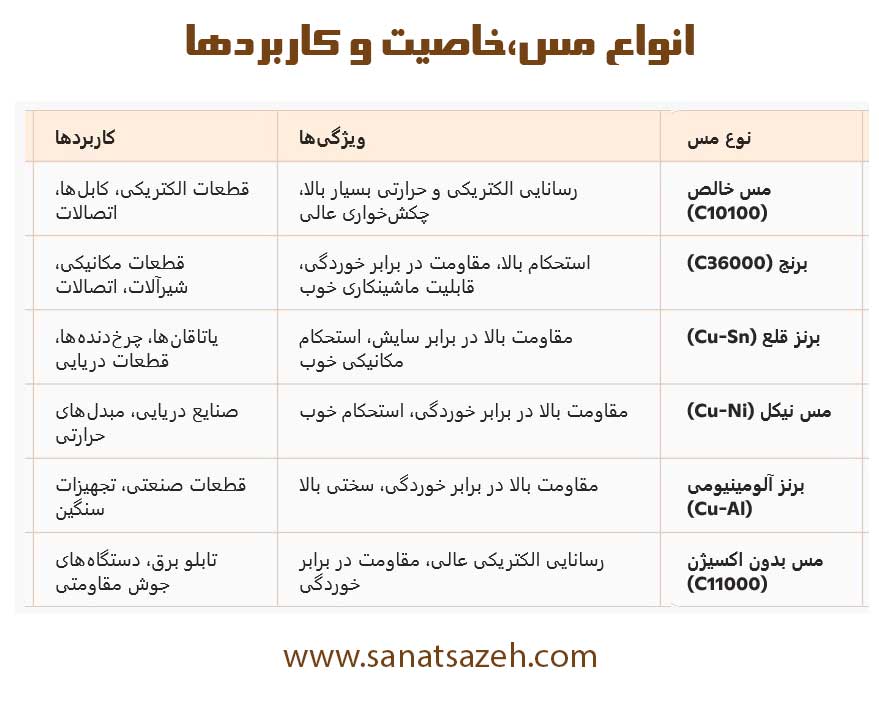 جدول انواع مس، خاصیت و کاربردها