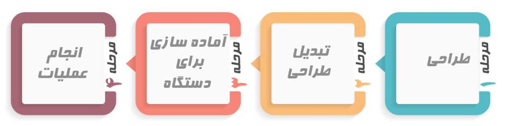 مراحل انجام خدمات فرزکاری CNC